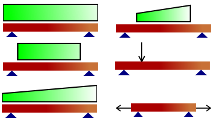 Tipologie di carico TimberStruct